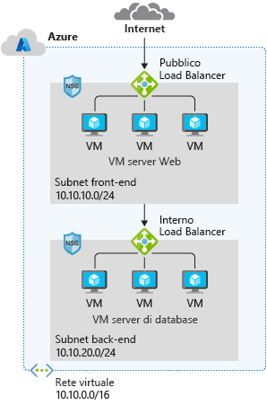 Diagramma di progettazione di una rete di Azure standard.