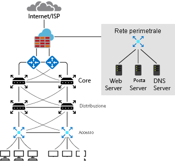 Diagramma di una progettazione di una rete locale standard.