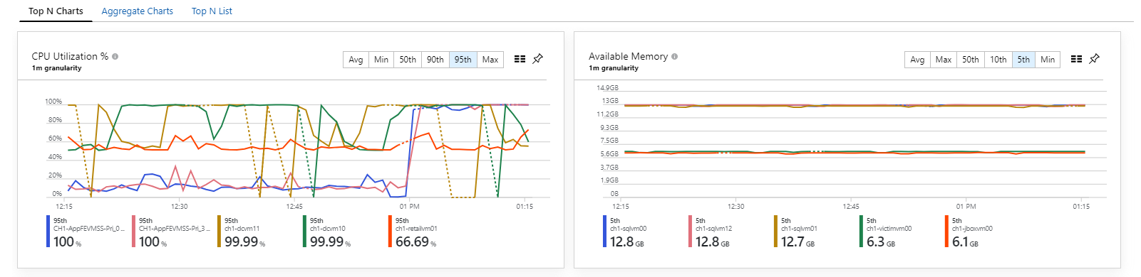 Screenshot degli indicatori KPI della macchina virtuale.