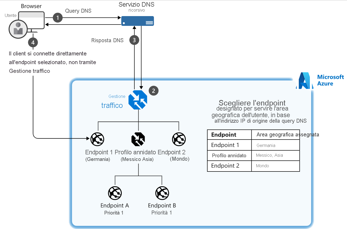 Diagram of an example of a setup where a client connects to Traffic Manager and their traffic is routed based on the geographic location of four endpoints.