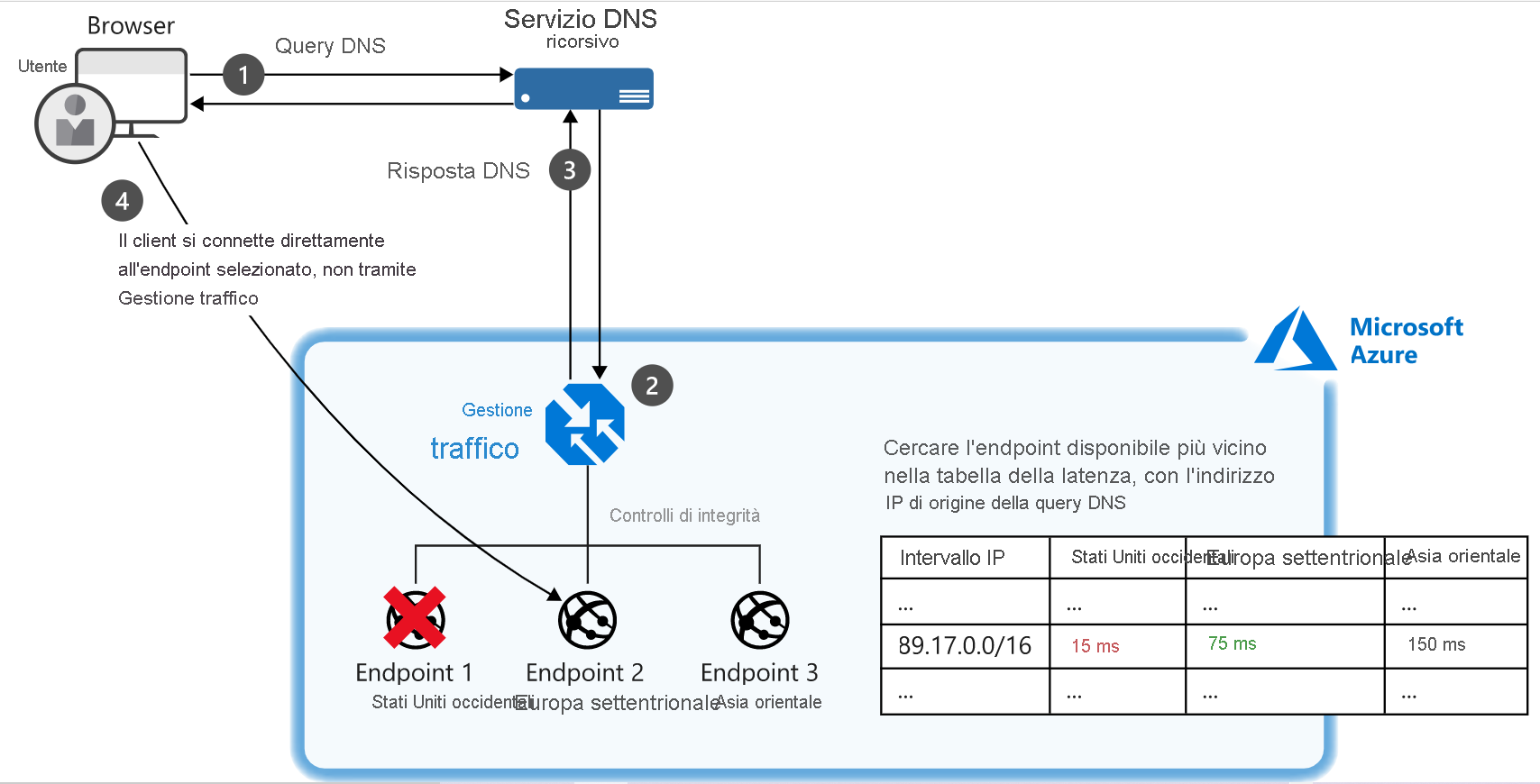 Diagram of an example of a setup where a client connects to Traffic Manager and their traffic is routed based on relative performance of three endpoints.