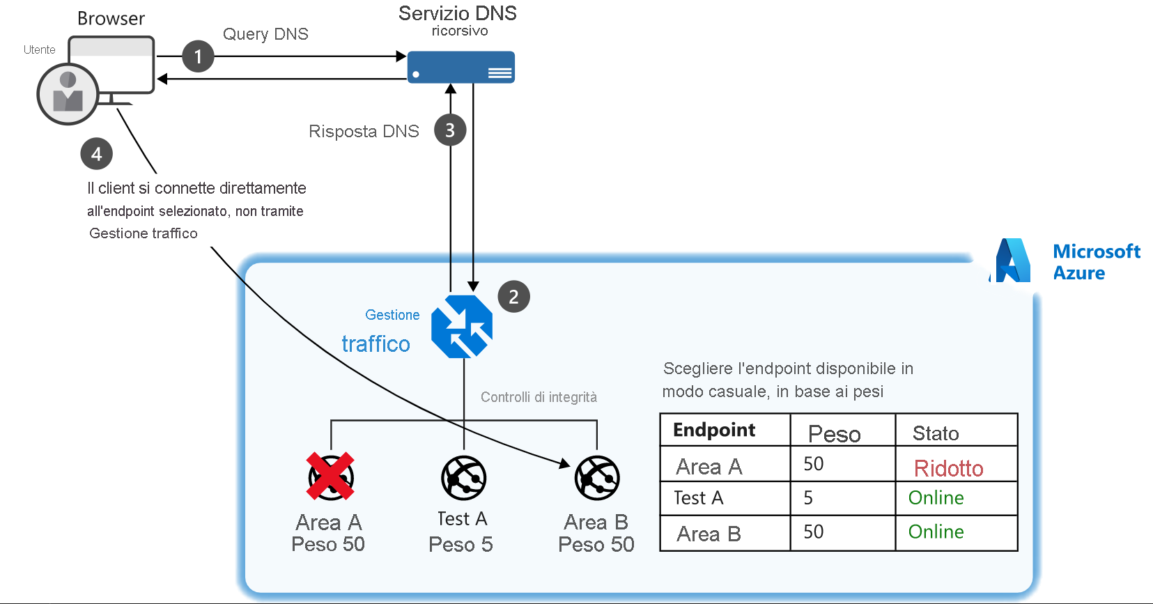 Diagram of an example of a setup where a client connects to a Traffic Manager and their traffic is routed based on weightings of three endpoints.