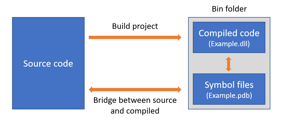 Diagramma del processo di compilazione e dei simboli.