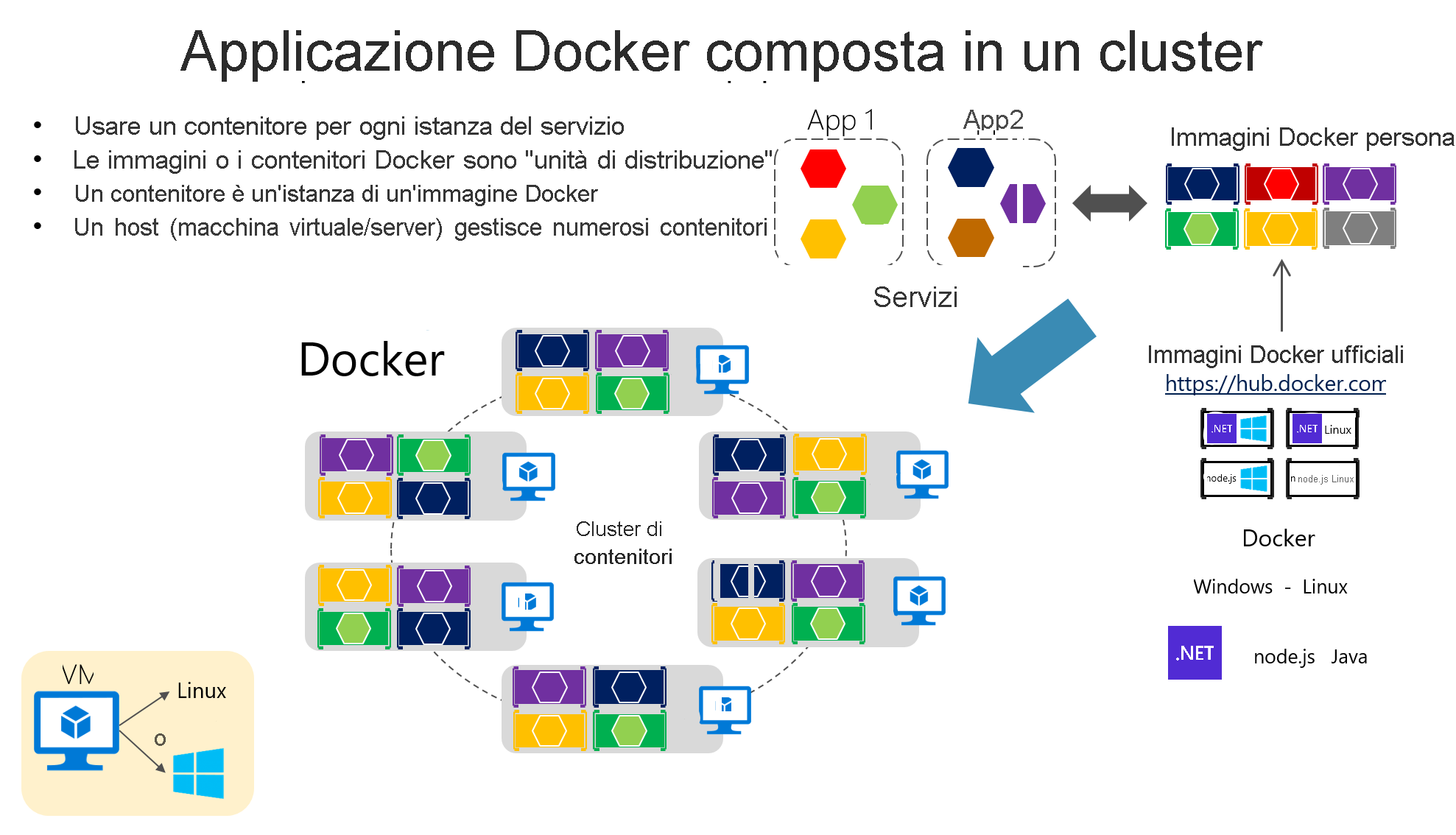 Diagramma che mostra le applicazioni Docker in un cluster.