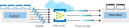 Illustrazione che mostra un hub eventi di Azure posizionato tra quattro server di pubblicazione e due sottoscrittori. L'hub eventi riceve diversi eventi dai server di pubblicazione, serializza gli eventi in flussi di dati e rende disponibili i flussi di dati ai sottoscrittori.