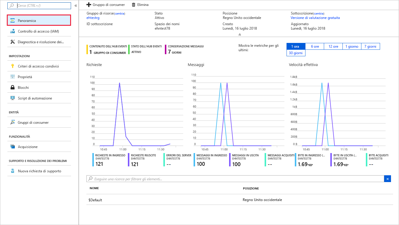 Screenshot del portale di Azure che mostra lo spazio dei nomi dell'hub eventi con il numero di messaggi.