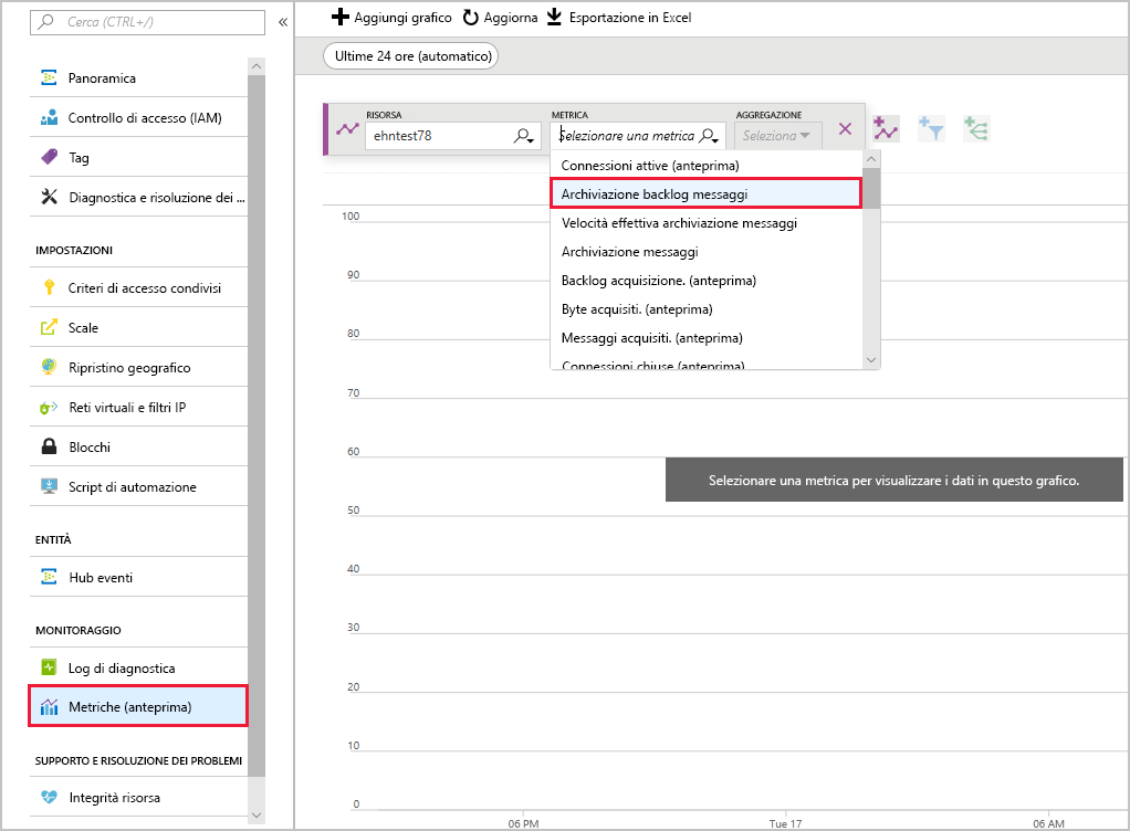 Screenshot che mostra le metriche di Hub eventi con la visualizzazione del numero di messaggi in arrivo e in uscita.