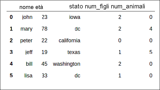 Diagramma di Pandas DF.