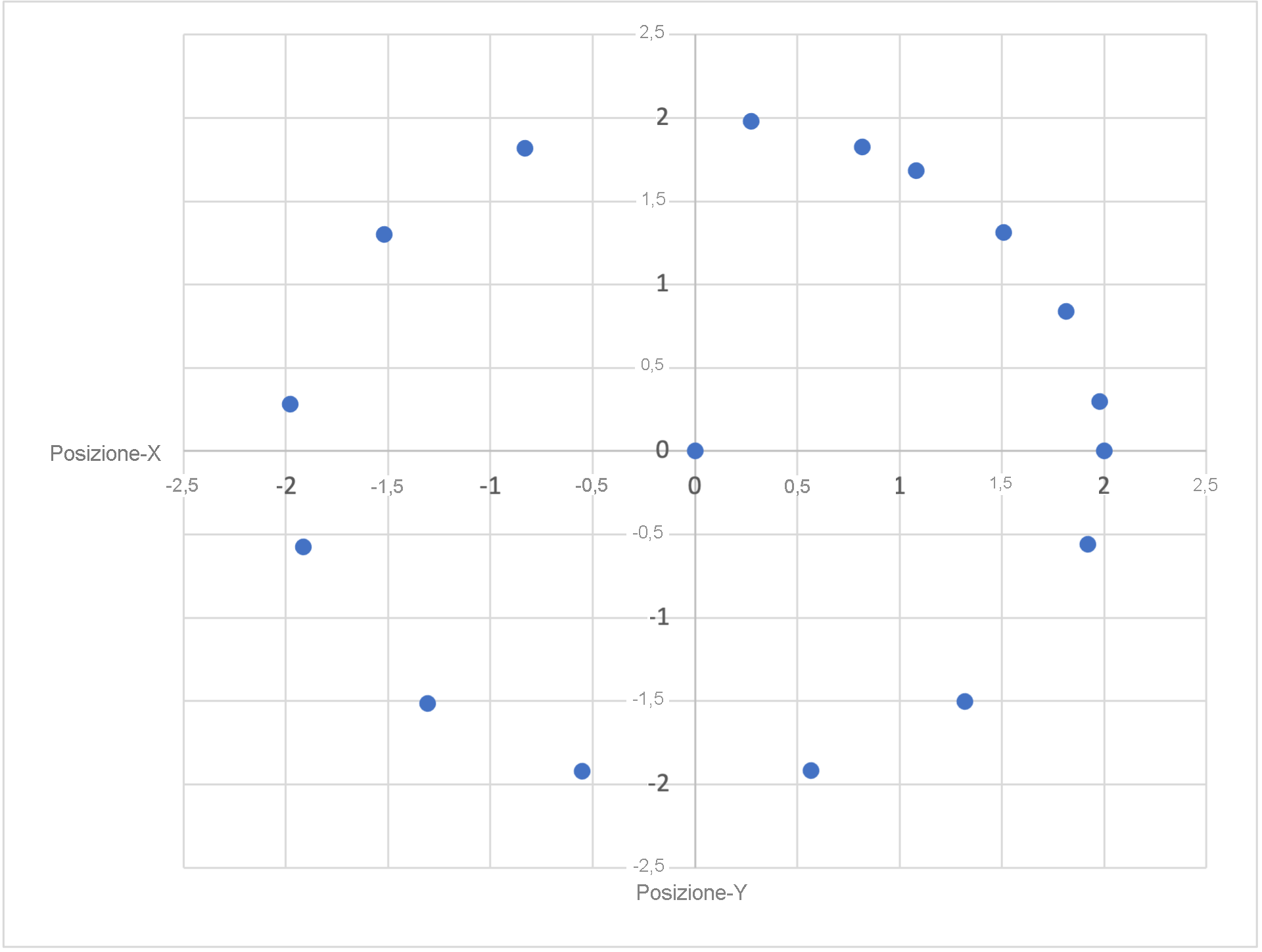 Grafico delle coordinate Posizione-X e Posizione-Y tracciate.