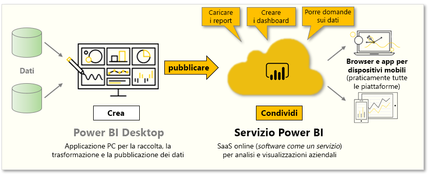 grafico concettuale dei dati delle attività descritte in questo modulo.