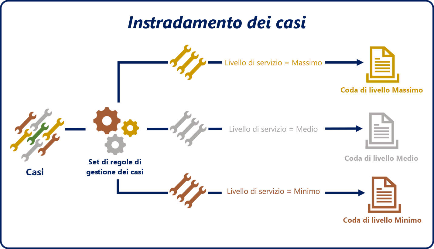 Diagramma che mostra il processo di instradamento dei casi.