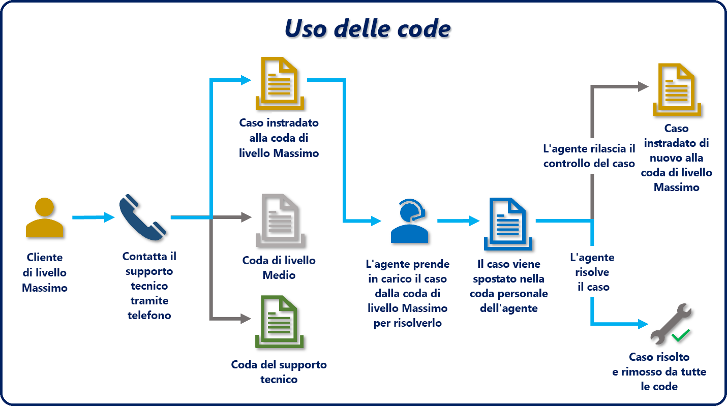 Diagramma che mostra come usare le code durante l'instradamento di un caso.