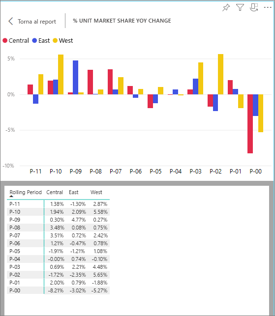 Immagine di un grafico e dei dati sottostanti da cui è stato creato.