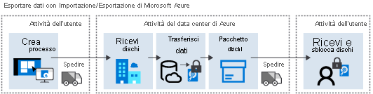 Diagramma del flusso del processo di esportazione di Azure.