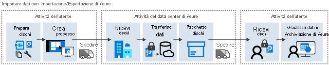 Diagramma del flusso del processo di importazione di Azure.