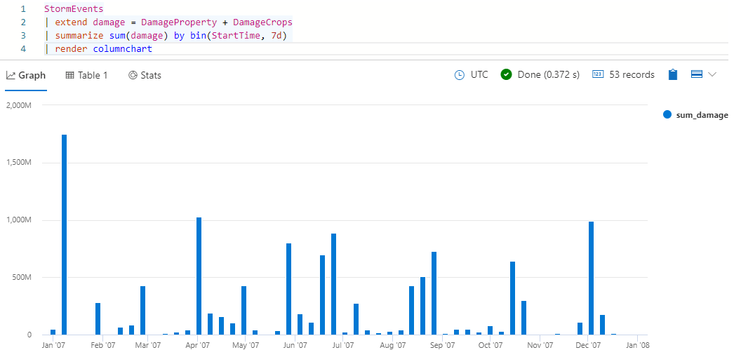 Screenshot dell'istogramma relativo ai danni con binning per settimana.