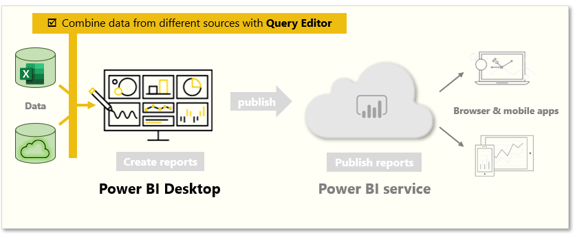 Questa pagina illustra la combinazione di dati da origini diverse con l'editor di query.