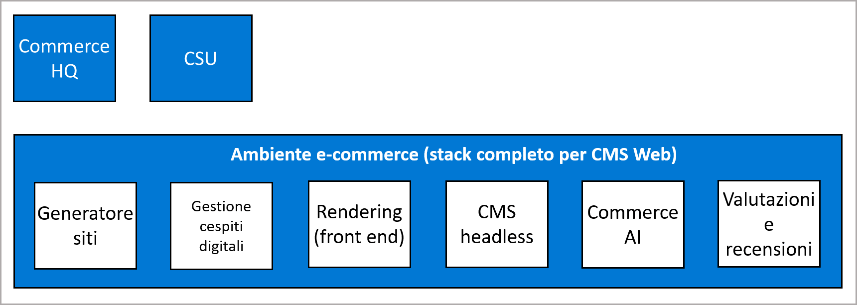 Diagramma dei componenti di e-commerce di Dynamics 365 Commerce.