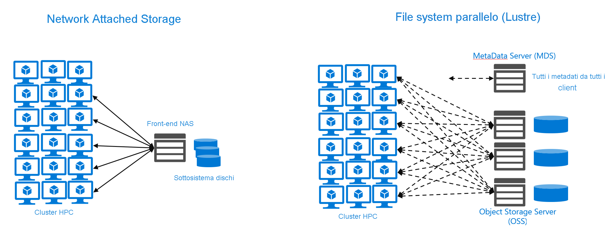 Diagramma che confronta le architetture con risorse di archiviazione collegate alla rete e con file system paralleli.