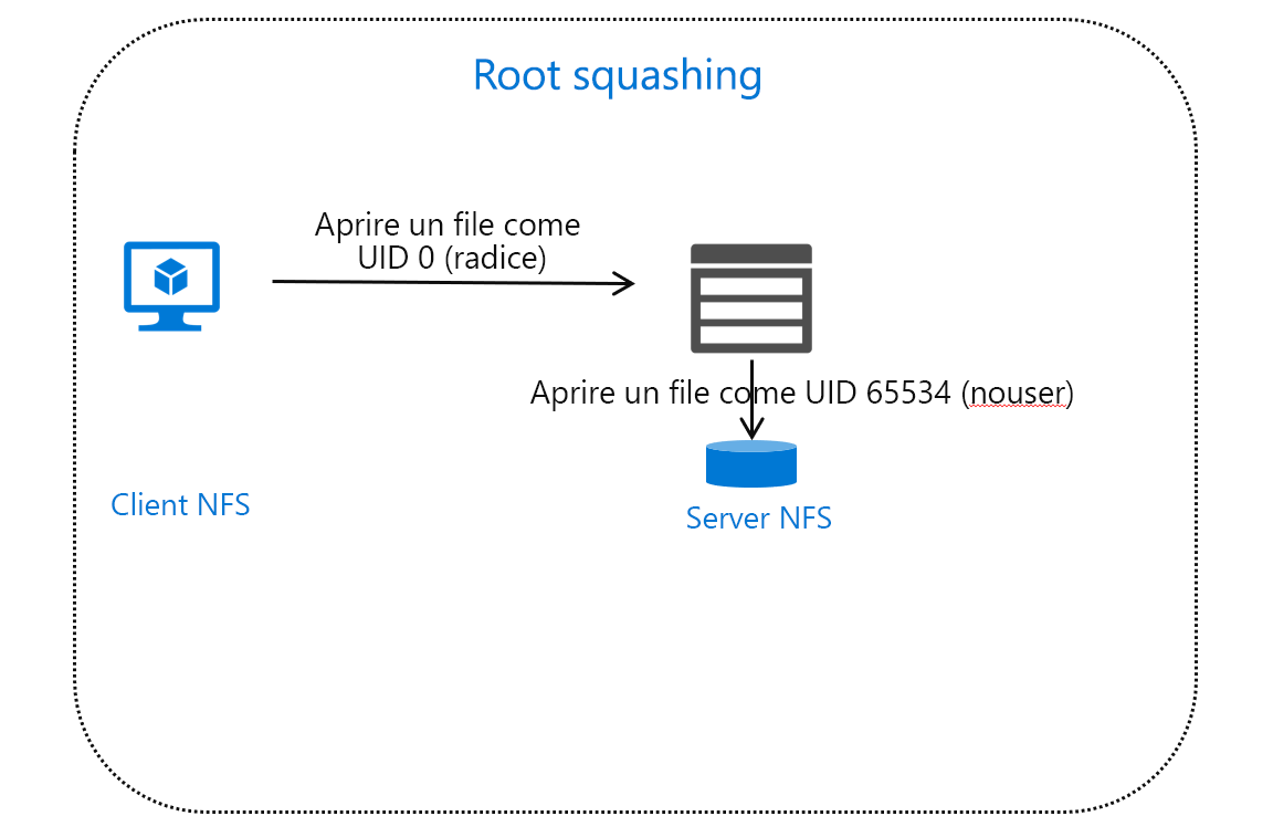 Diagramma che mostra lo squashing del traffico NFS alla radice su 65534.