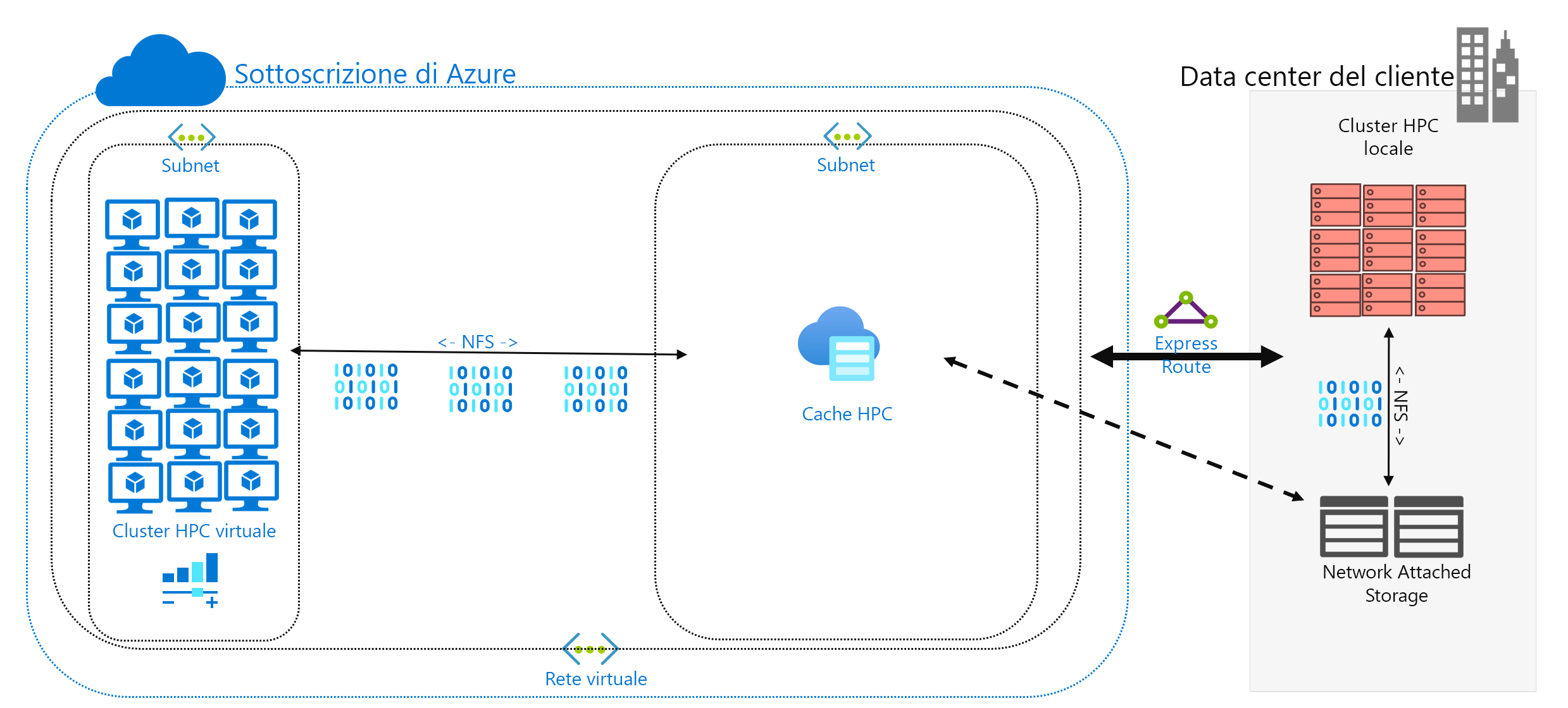 Diagramma che mostra la memorizzazione nella cache WAN tra risorse di calcolo di Azure e risorse di archiviazione locali.