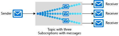 Diagramma che mostra un mittente che invia messaggi a più destinatari tramite un argomento contenente tre sottoscrizioni. Queste sottoscrizioni vengono usate da tre destinatari per recuperare i messaggi pertinenti.