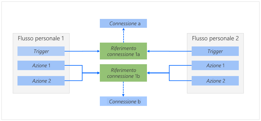 Diagramma di un flusso cloud con i riferimenti di connessione.