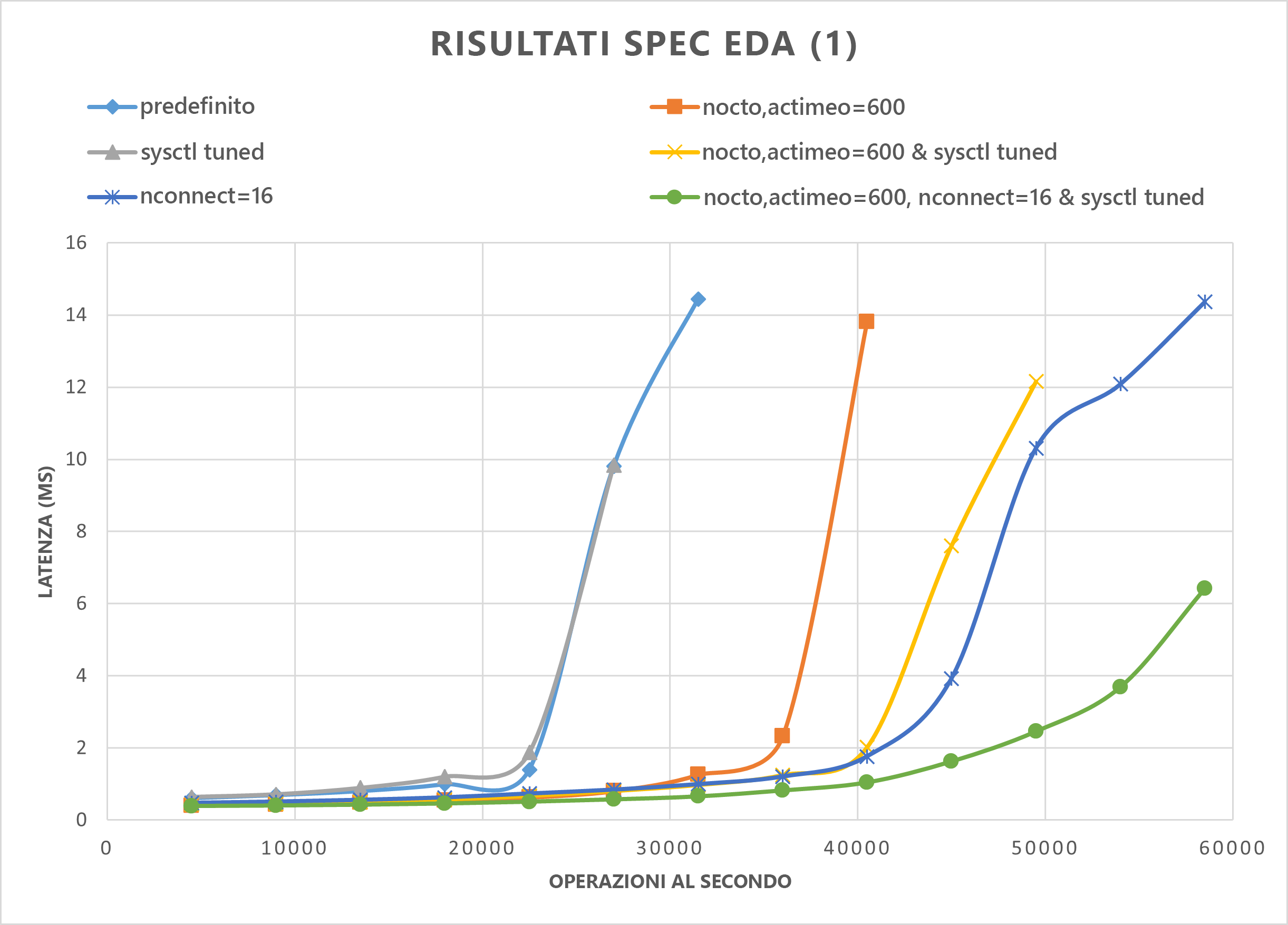 Diagramma che mostra i risultati di SPEC E D A, in cui l'aumento delle operazioni di I/O mantiene comunque una latenza bassa quando vengono applicate tutte e tre le procedure.