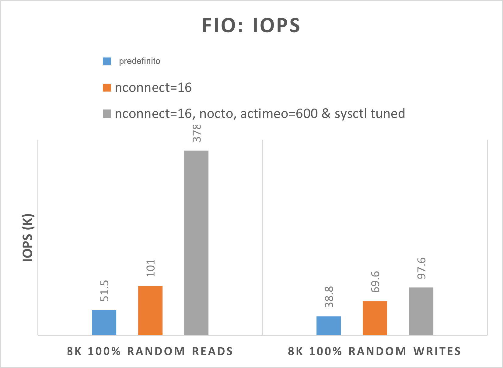 Diagramma che mostra i risultati FIO con operazioni di I/O al secondo superiori.