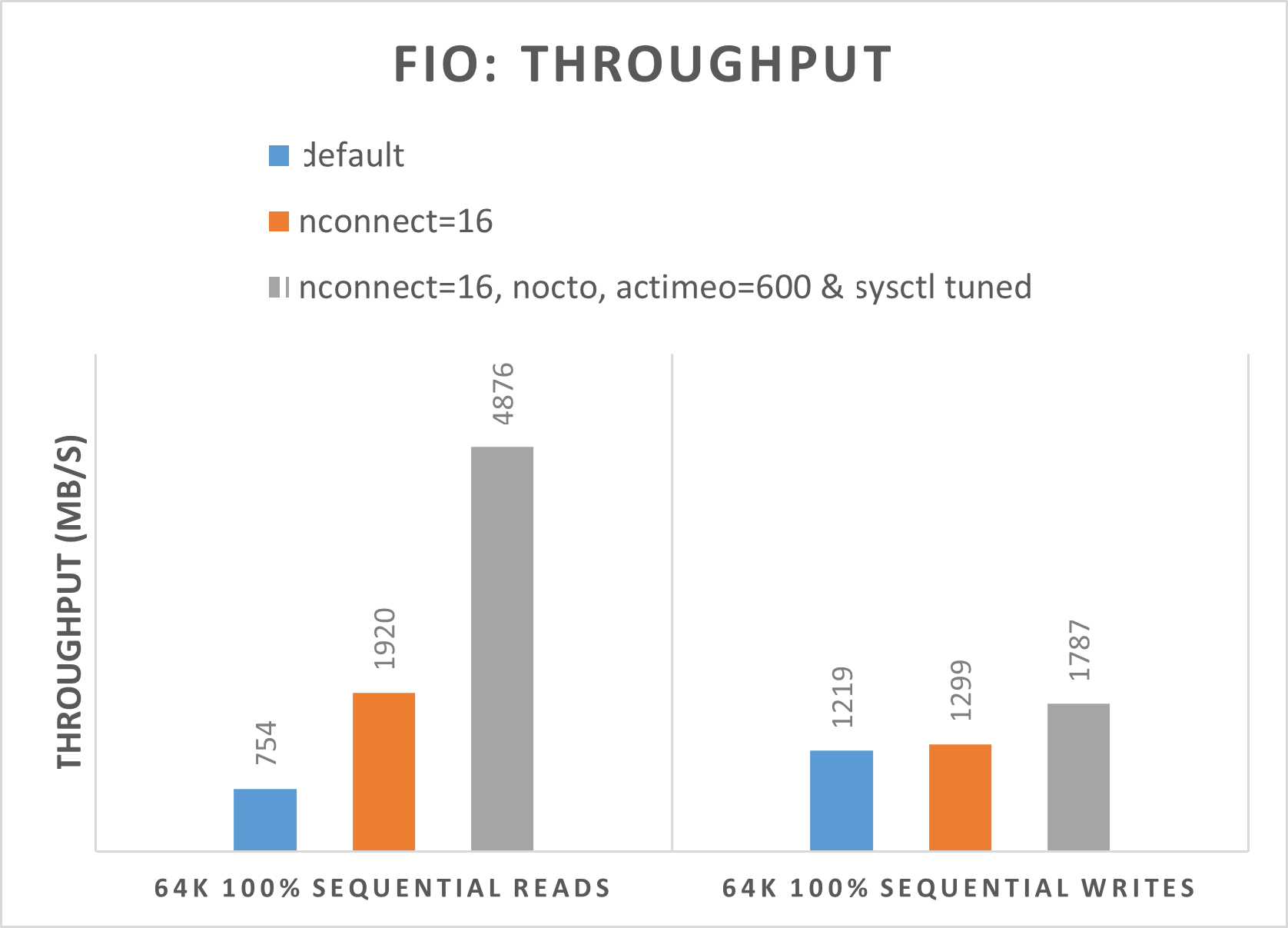 Diagramma che mostra i risultati FIO con una velocità effettiva maggiore.