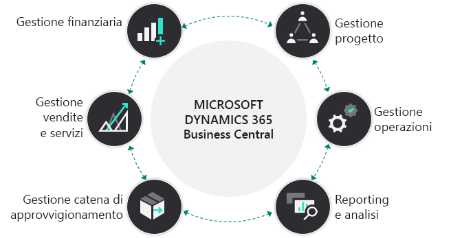 Diagramma della panoramica di Microsoft Dynamics 365 Business Central.