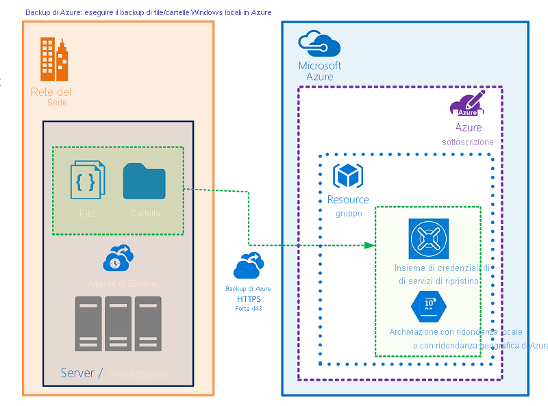 Diagramma di uno scenario di backup con i server e le workstation di un'azienda a sinistra, con file e cartelle, che usa l'agente di backup per eseguire il backup dei dati nella risorsa di archiviazione di Microsoft Azure.