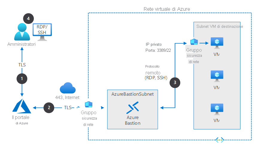 L'architettura di Azure Bastion, come descritto nel testo precedente.