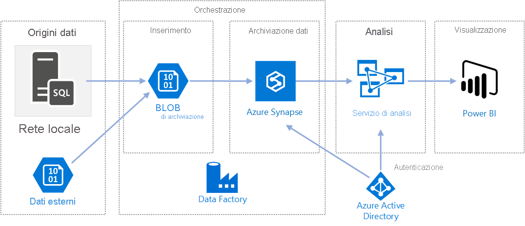 Immagine che illustra una possibile architettura per l'uso di Azure Data Factory.