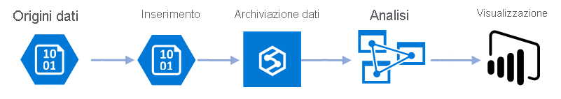 Immagine che illustra un possibile scenario di Big Data. Gli elementi rappresentati sono origini dati, inserimento, archiviazione dei dati, analisi e visualizzazione.