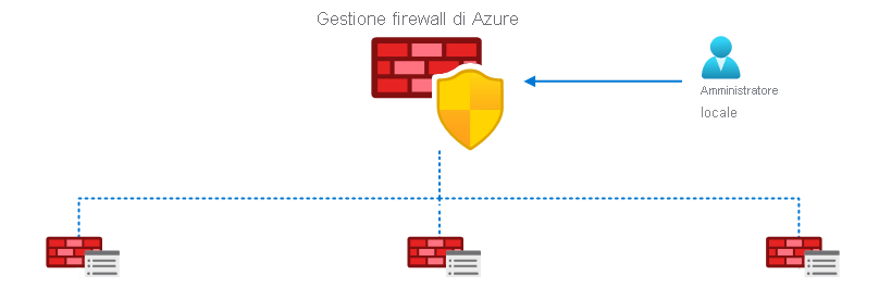 Diagramma che mostra la gerarchia di Gestione firewall. Un amministratore del firewall usa Gestione firewall, che centralizza la gestione dei criteri firewall.