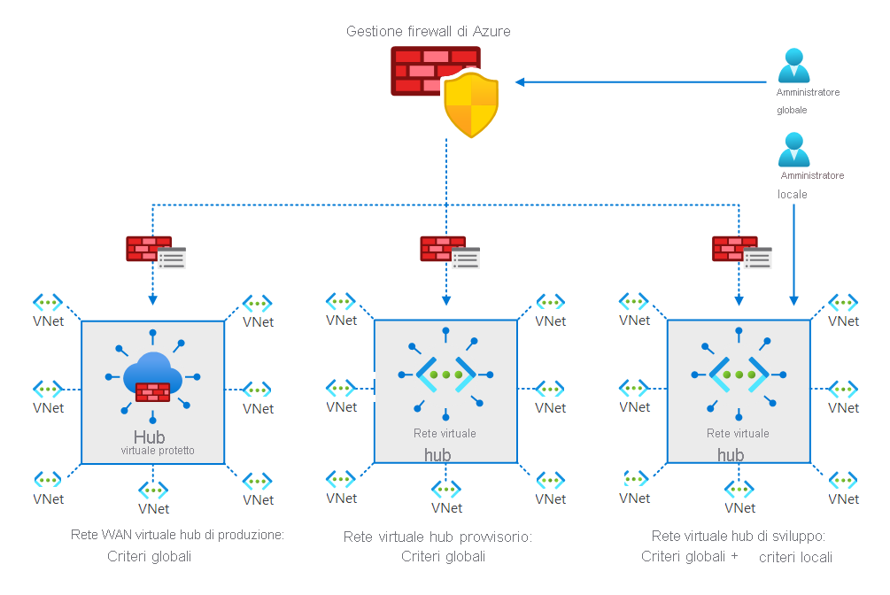 Diagramma che mostra una configurazione tipica di Gestione firewall, in cui un amministratore aziendale e un amministratore locale creano e associano le proprietà come descritto in precedenza.