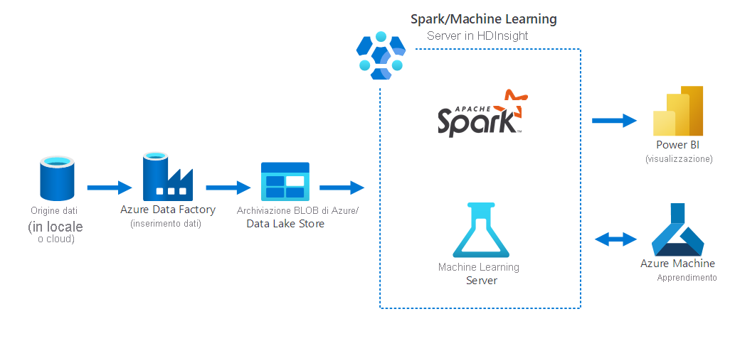 Diagramma che visualizza lo scenario di data science descritto nel testo precedente.