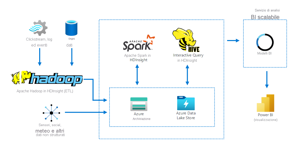 Diagramma che mostra come HDInsight consente l'interazione di diversi strumenti per raccogliere, archiviare e preparare i dati per l'analisi e quindi facilita l'analisi dei dati da altri strumenti.