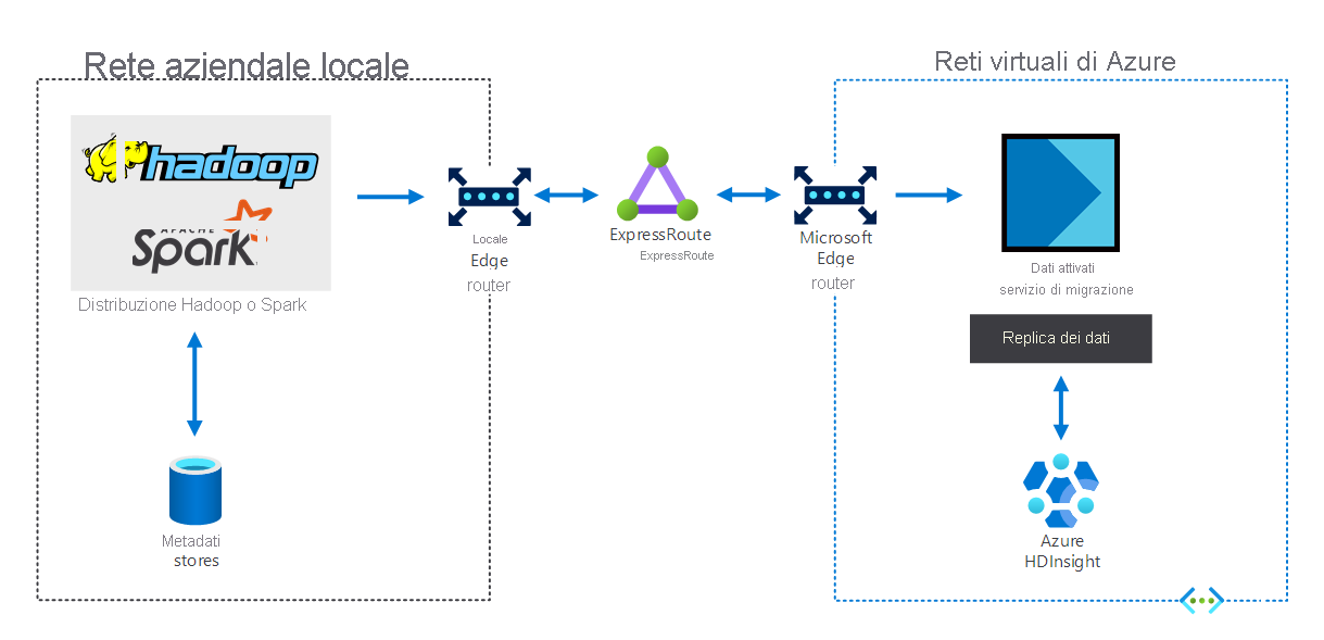 Diagramma dello scenario ibrido descritto nel testo precedente.