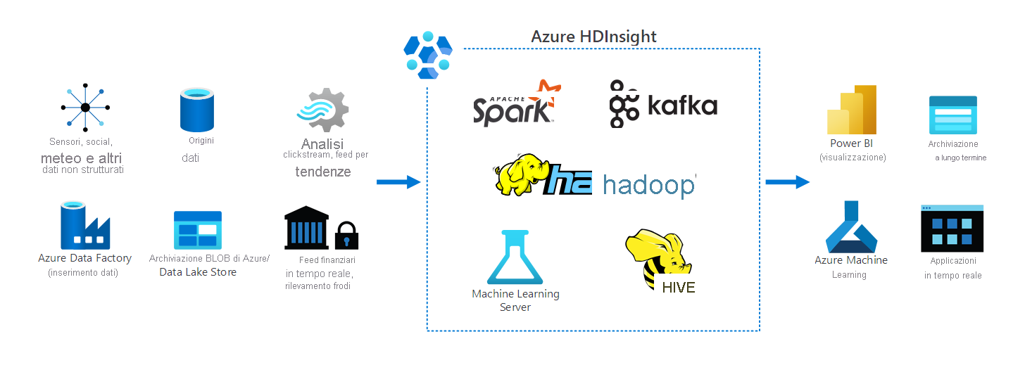 Diagram of the architecture of HDInsight in a typical organization, depicting several data sources from which it manages big data.