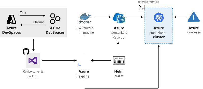 Diagram that shows combined services used to accelerate development and deployment.