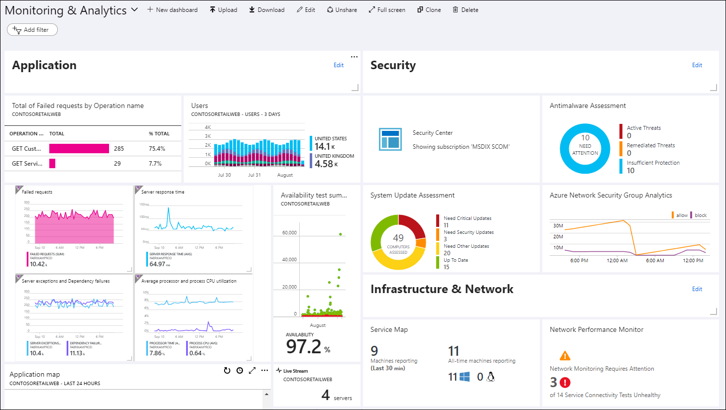 Screenshot di un dashboard di Azure che visualizza le metriche in formato di grafico per le prestazioni dell'applicazione a sinistra e gli eventi imprevisti di sicurezza a destra.