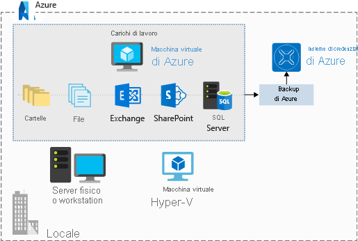 Figura che mostra un insieme di credenziali di backup di Azure che viene usato per archiviare carichi di lavoro diversi da una macchina virtuale di Azure, ad esempio cartelle, file, Exchange, SharePoint e SQL Server.