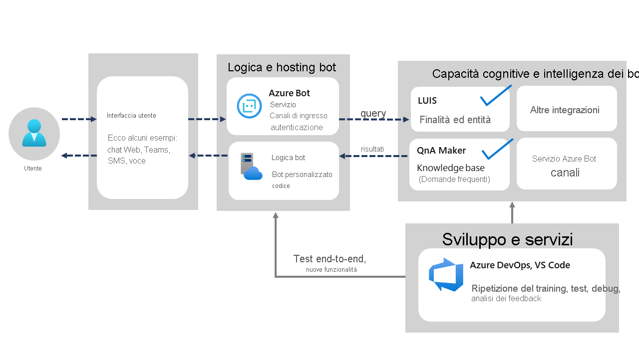 Diagramma dell'architettura del servizio Azure Bot.