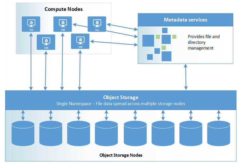 Diagramma dell'archiviazione oggetti di Azure.