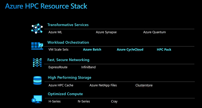 Diagramma dello stack di risorse di Azure HPC.