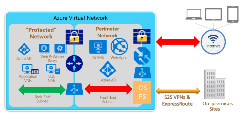 Diagramma della rete di Azure.