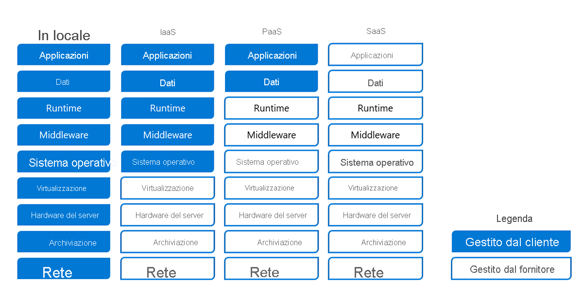 Diagram of hosting responsibilities for an on-premises model as compared to IaaS, PaaS, and SaaS.