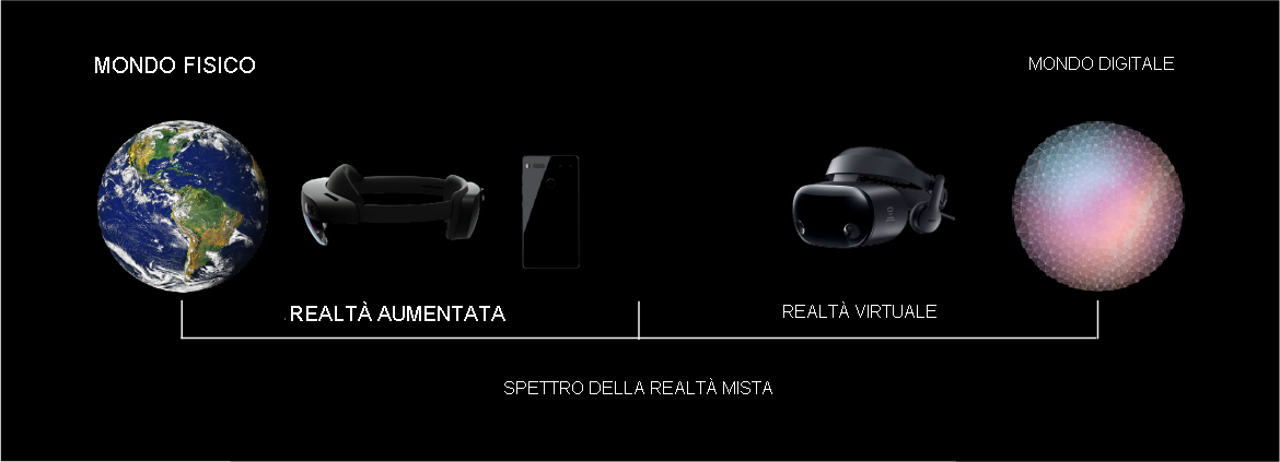 Diagramma dello spettro di realtà mista dal mondo fisico e dai dispositivi di realtà aumentata al mondo digitale con dispositivi di realtà virtuale.